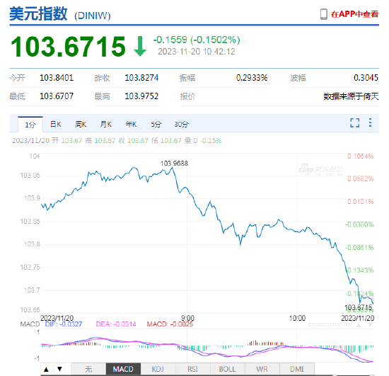 美元指数持续走低！离岸、在岸人民币双双升破7.19关口