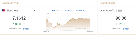 美元指数持续走低！离岸、在岸人民币双双升破7.19关口