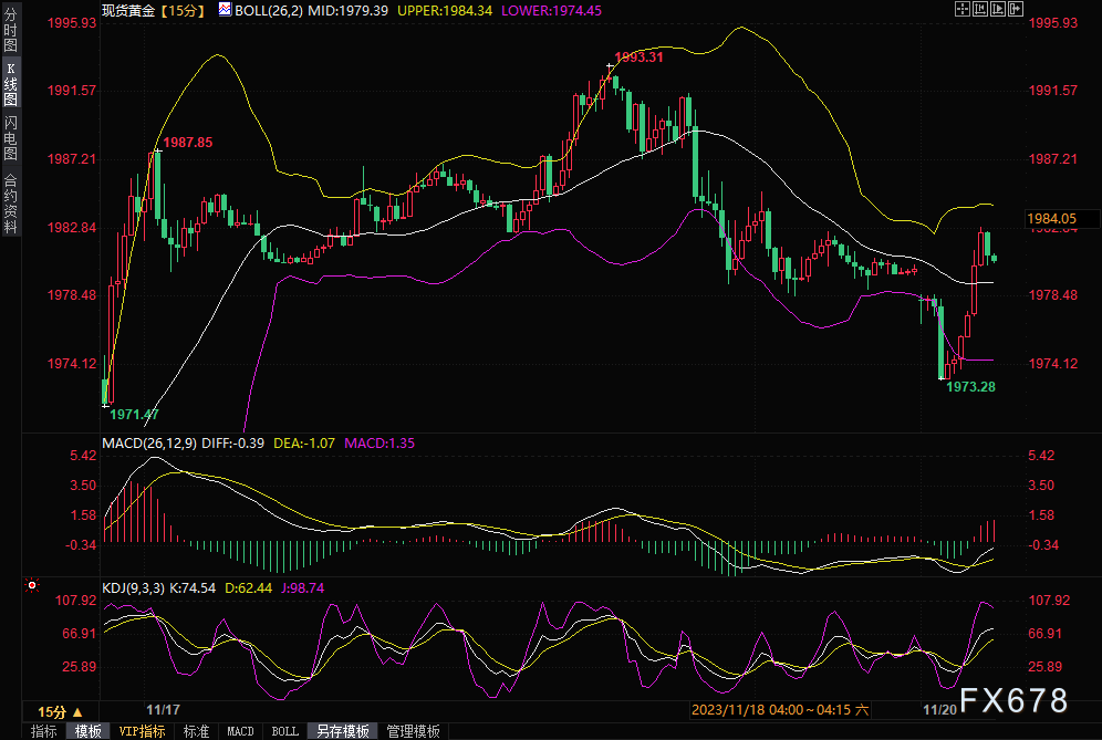 金价小幅回落后快速拉升近10美元，FXStreet分析师：近期可能测试2000关口