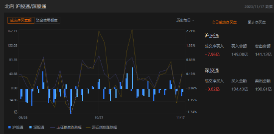 午评：北向资金净买入11.78亿元，沪股通净买入7.96亿元