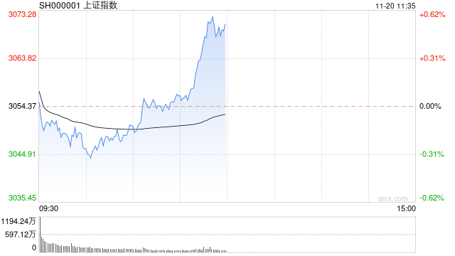 午评：沪指探底回升涨0.52% 机器人、减速器概念股大涨