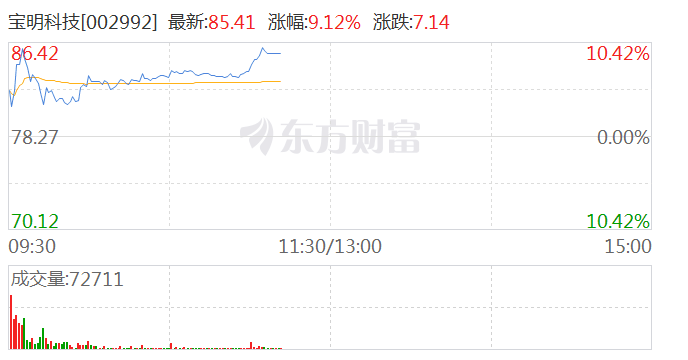 PET铜箔概念股反复活跃 宝明科技一度触及涨停