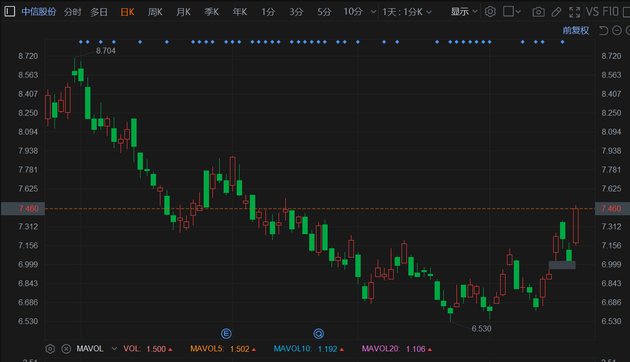 港股异动丨中信股份涨超6% 引入新股东为资本运作打开潜在空间