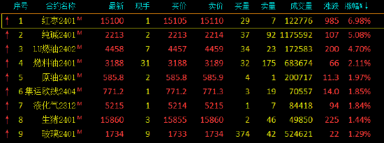 午评：国内期货主力合约涨跌不一 红枣涨近7%