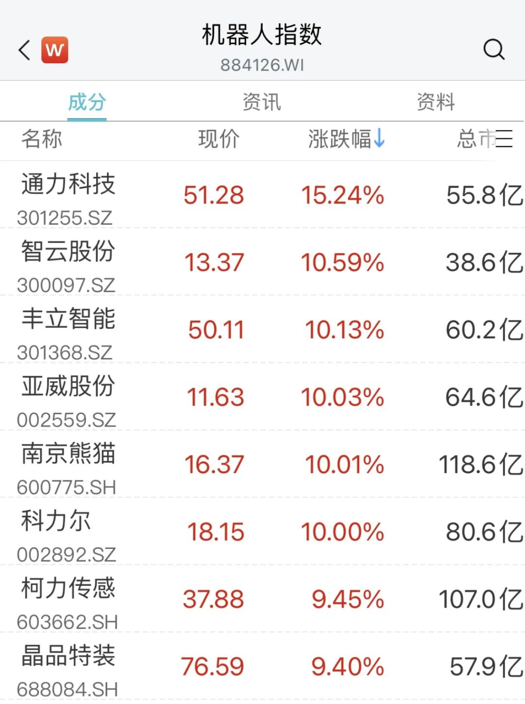 突然大涨！又现30CM涨停