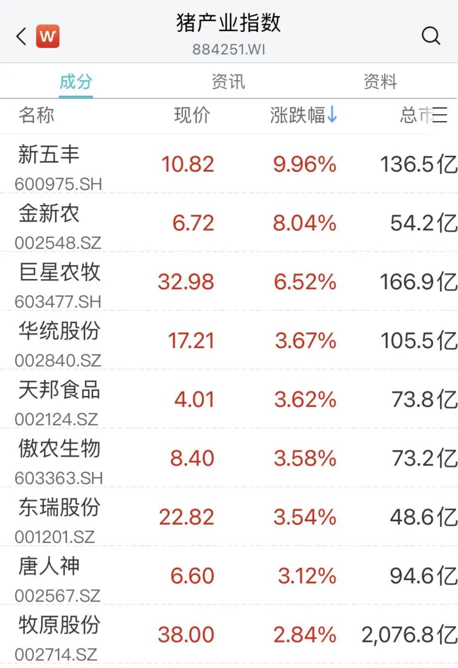 突然大涨！又现30CM涨停