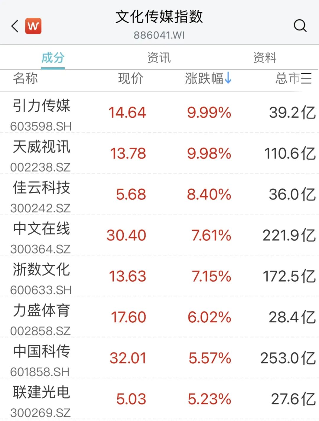 突然大涨！又现30CM涨停