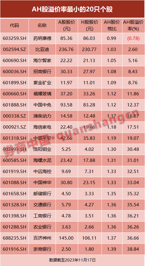 AH股折价率正在缩小，有巨头公司出现倒挂！港股吸引力正在加大