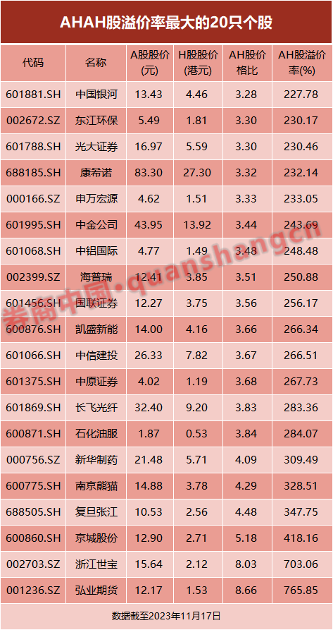 AH股折价率正在缩小，有巨头公司出现倒挂！港股吸引力正在加大