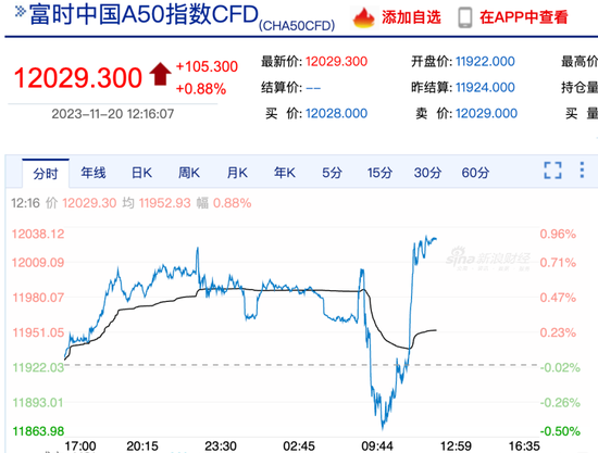 中国资产爆发！离岸人民币暴拉超400点，A50直线拉升，港股也走强…