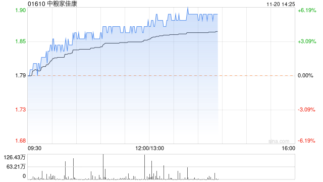 中粮家佳康午盘涨幅持续扩大 股价现涨超5%