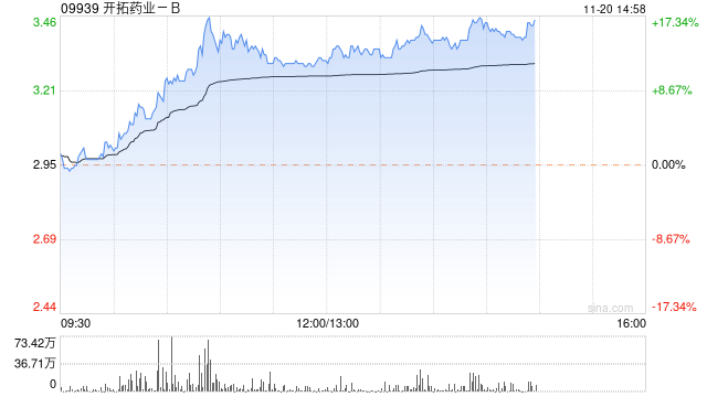 创新药概念午盘继续走高 开拓药业-B涨近13%华领医药涨近8%