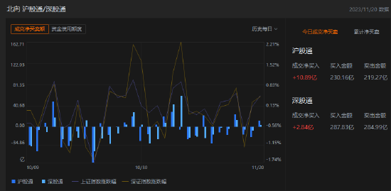 收评：北向资金买入13.73亿元，沪股通净买入10.89亿元