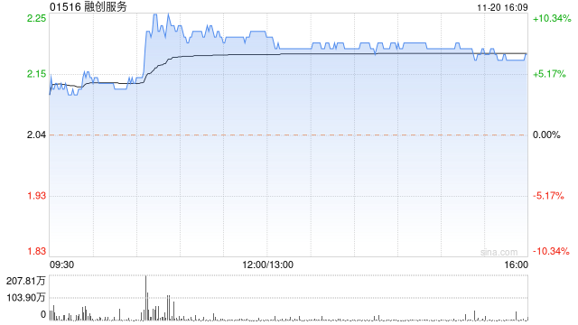 物管股今日普遍回暖 融创服务涨近7%碧桂园服务涨近3%