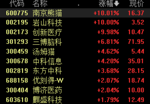 收盘丨沪指涨0.46% 脑机接口板块涨幅居前