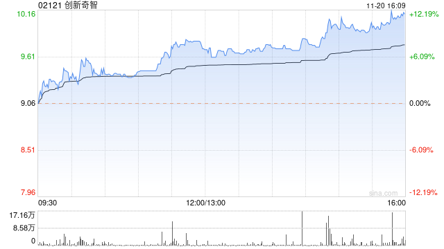 AI概念股今日普涨 创新奇智涨超11%美图公司涨近10%