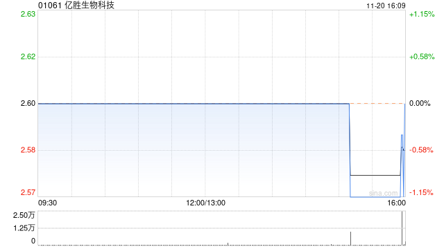 亿胜生物科技11月20日斥资3.87万港元回购1.5万股