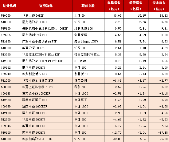 ETF市场平稳，静待投资者信心修复