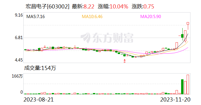 5天4板宏昌电子：公司生产经营情况正常 前三季度归母净利润同比下滑88.08%