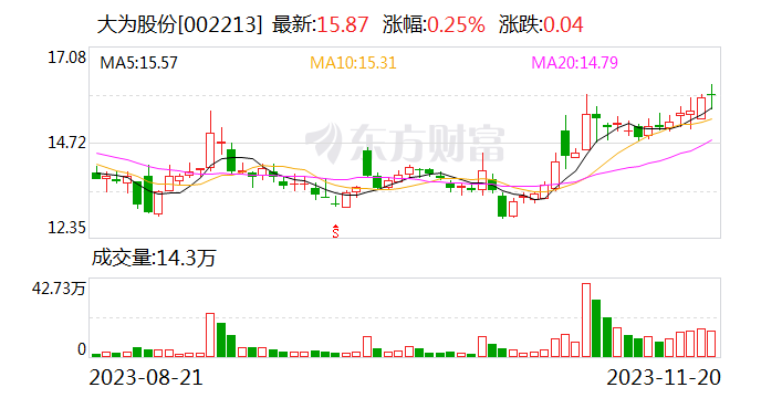 大为股份：拟1000万元设桂阳大为选矿公司 推动郴州锂电新能源产业项目实施