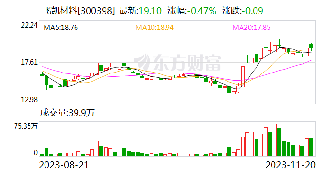 HBM炒作暗线：GMC龙头华海诚科触及连续两个20cm涨停 另有四家上市公司有所涉及