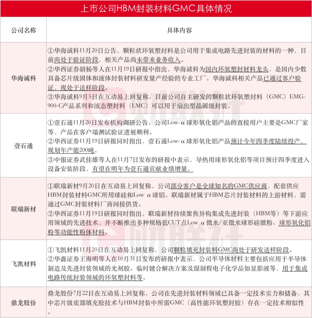 HBM炒作暗线：GMC龙头华海诚科触及连续两个20cm涨停 另有四家上市公司有所涉及