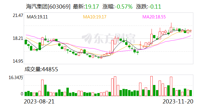 海汽集团：拟挂牌转让黄流商业街、黄流汽车站等5宗资产