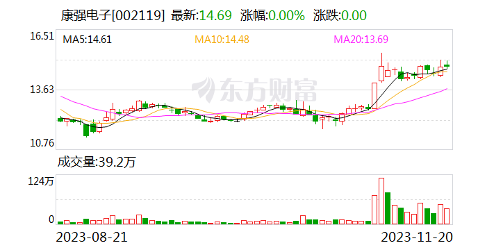 【调研快报】康强电子接待UG Investment Advisors调研