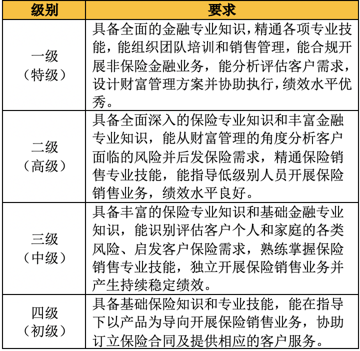 事关400万从业者！保险代理人资质分级标准征求意见 拟设4个等级 一级可开展非保险金融业务