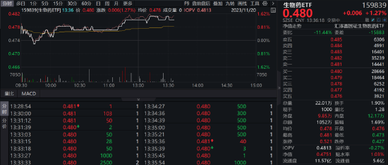 医保谈判进行时，创新药走强，生物药ETF（159839）涨超1%