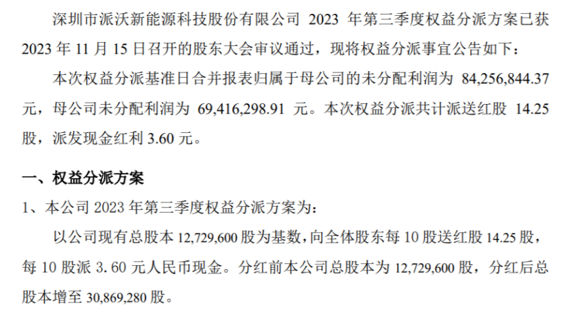 派沃股份每10股送红股14.25股派现3.6元共计派送红股14.25股派发现金红利3.60元