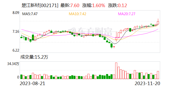 楚江新材：公司及子公司近期收到政府补助16690114.99元