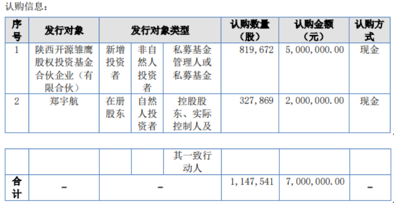 格瑞新材计划发行114.75万股股份募资总额700万用于补充流动资金