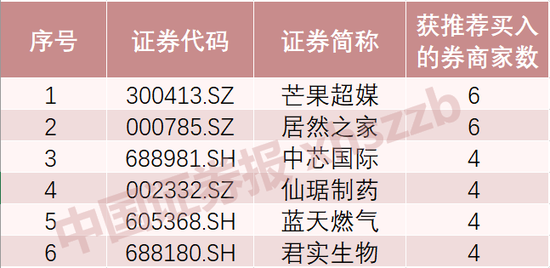 买入！近一周券商推荐近500只个股
