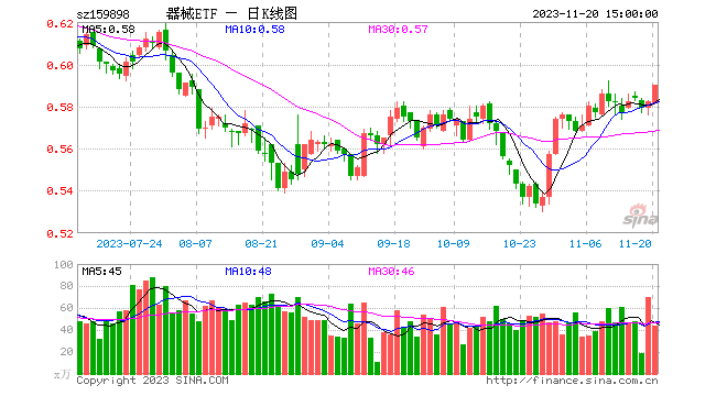 新品放量获批！医疗器械指数ETF(159898)近期获资金连续增仓，贝瑞基因涨停封板