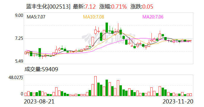 蓝丰生化：硫磺制酸及余热发电生产装置复产