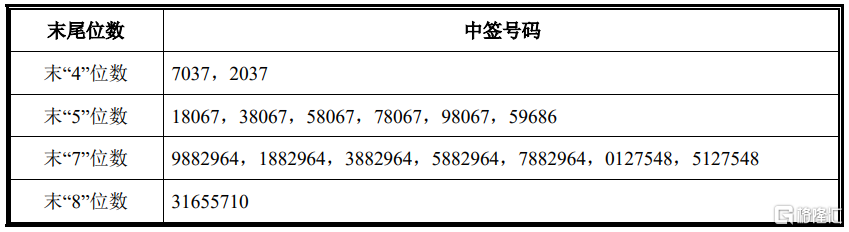 思泰克(301568.SZ)披露中签结果：中签号码共有2.5045万个