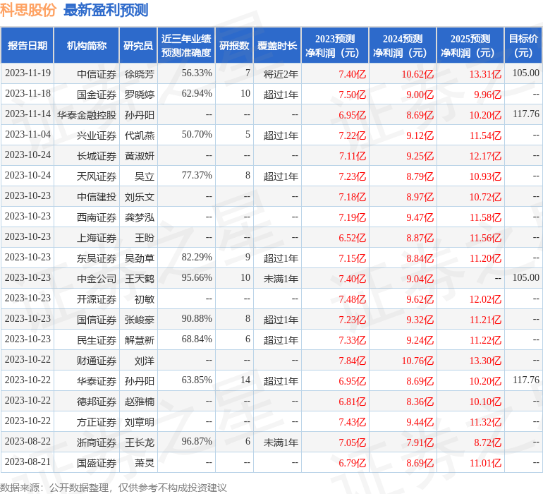 科思股份：11月19日接受机构调研，包括知名机构景林资产的多家机构参与