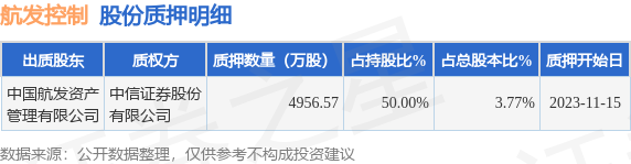 航发控制（000738）股东中国航发资产管理有限公司质押4956.57万股，占总股本3.77%