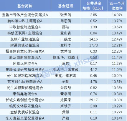 一个月涨14%！强势反攻