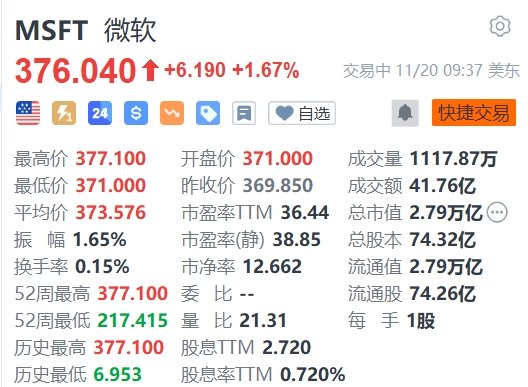 美股异动丨OpenAI创始人Altman将加入，微软涨1.67%