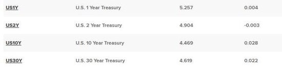 中概指数涨2.5%强势领跑，微软涨2%，与纳指科技指数同创新高