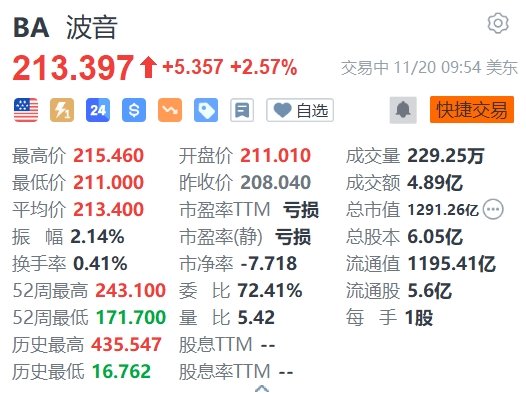 美股异动丨波音涨2.57% 德银将其评级上调至“买入”