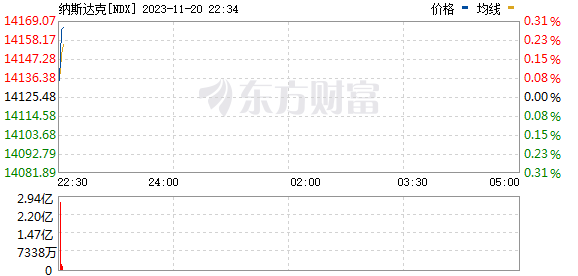 美股三大指数基本平开