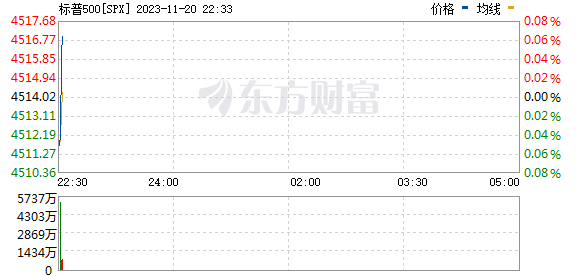 美股三大指数基本平开