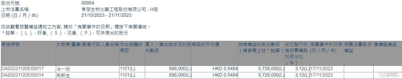 常茂生物(00954.HK)获主席芮新生增持59.6万股
