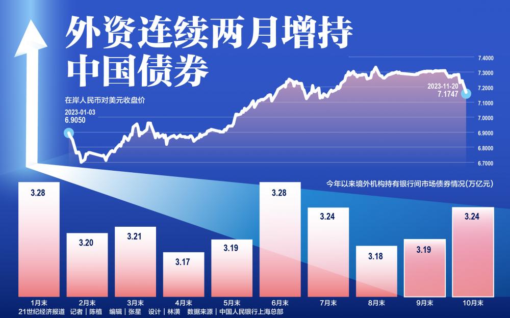 海外资本两个月加仓逾600亿中国债券 人民币汇率持续反弹