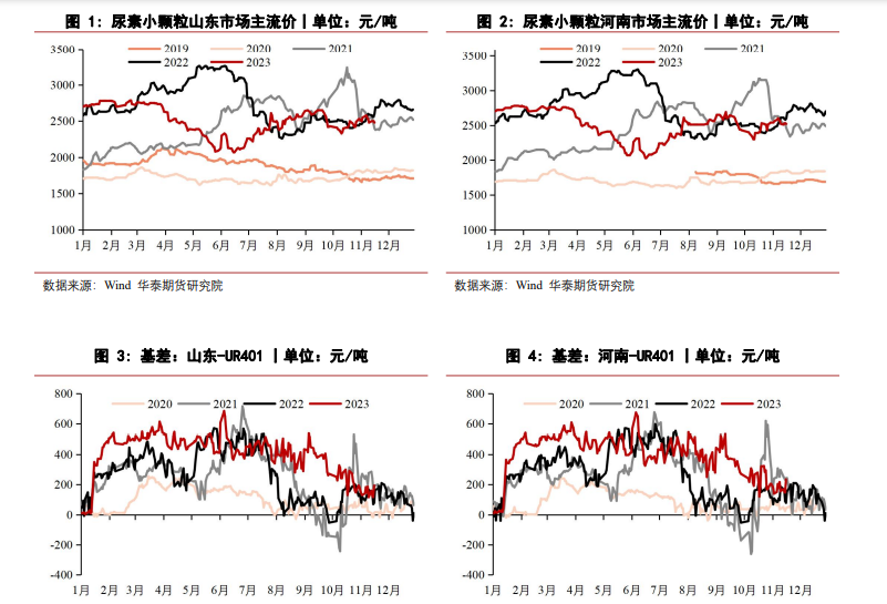 下游追高情绪有所降温 尿素价格或有所回调