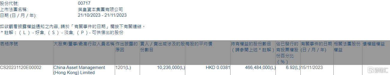 英皇资本(00717.HK)遭China Asset Management (Hong Kong)减持1023.6万股