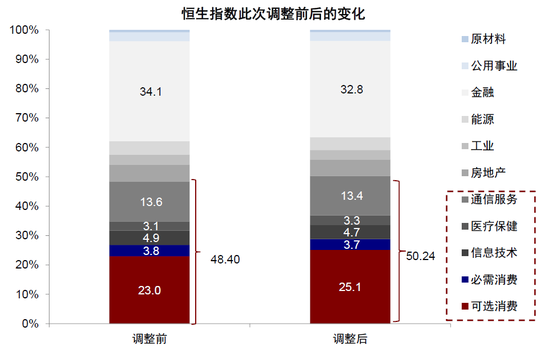 中金：恒指及港股通三季度调整影响分析